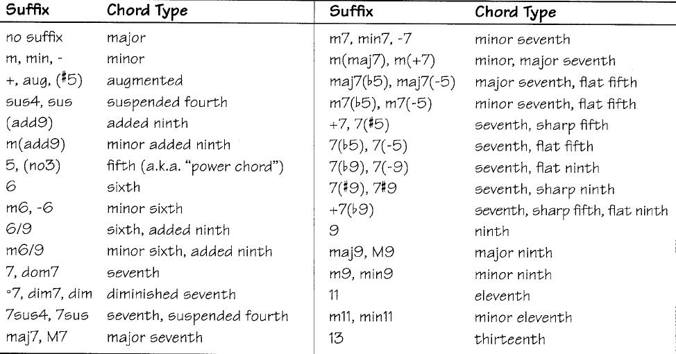 Roman Numeral Chord Chart